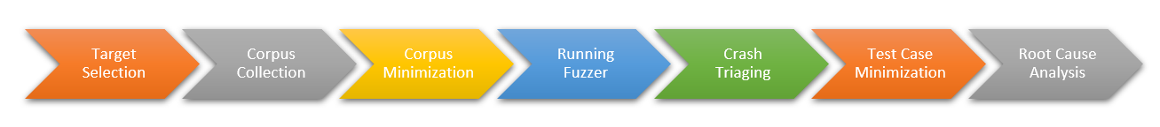 fuzzing Steps
